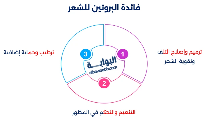 أنواع بروتين الشعر
