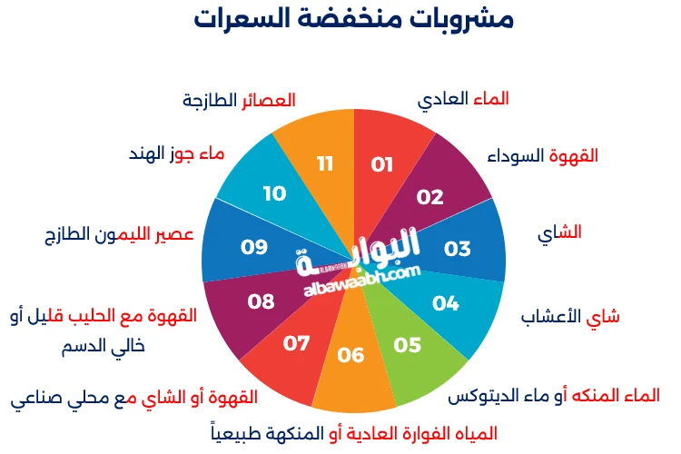 الأطعمة منخفضة السعرات
