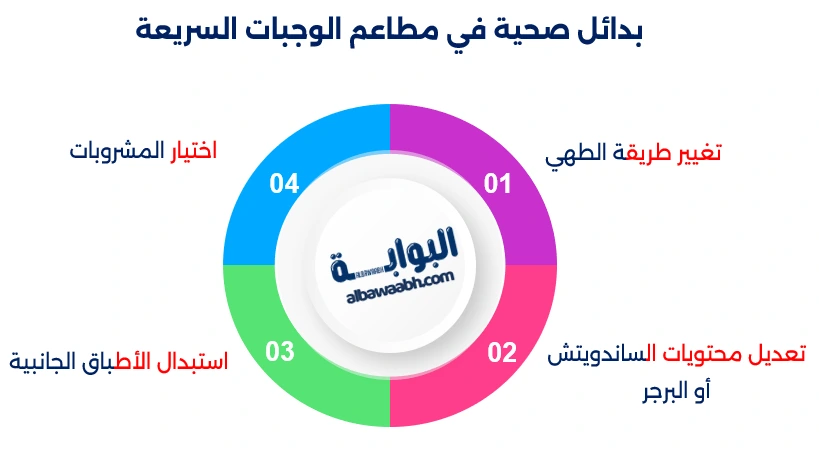 المطاعم والسعرات