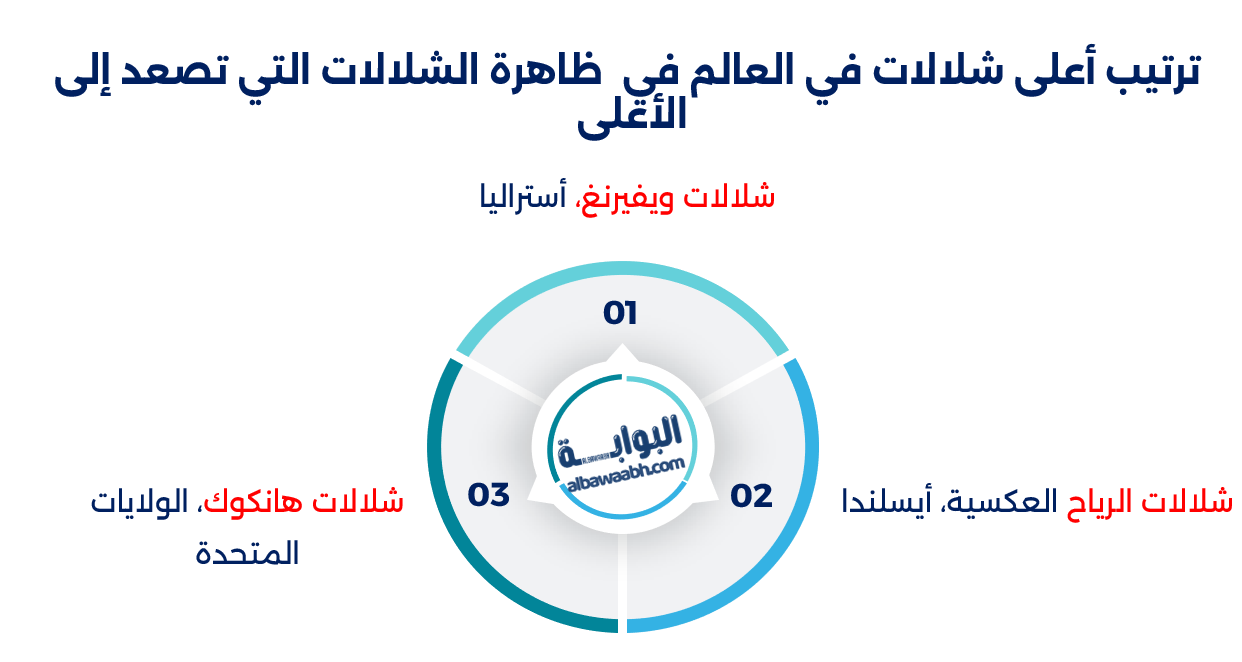 الشلالات التي تصعد إلى الأعلى