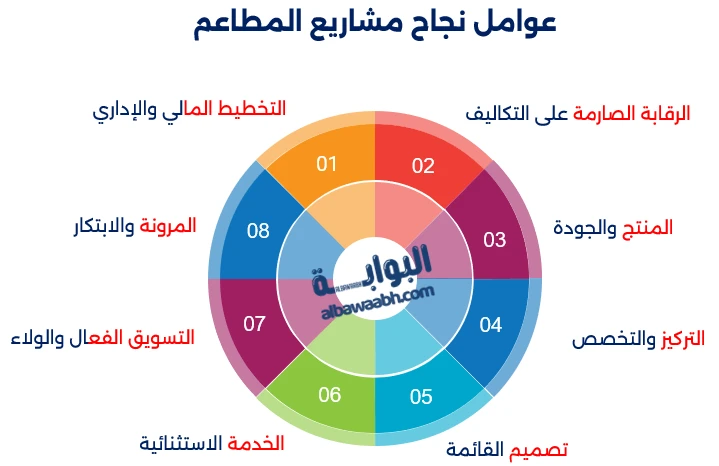 الرياضة والمطاعم