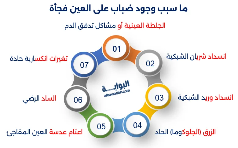 ما سبب وجود ضباب على العين فجأة