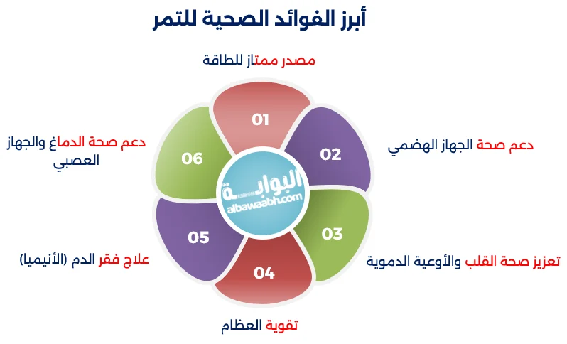 افضل انواع التمور