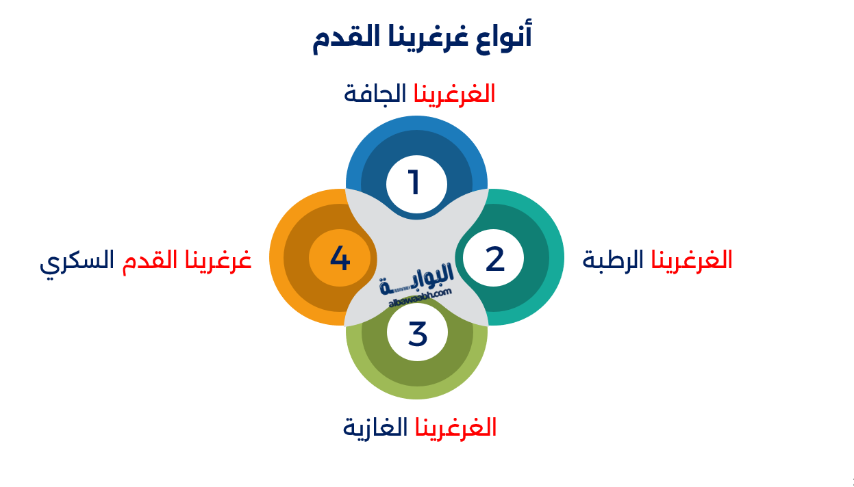 غرغرينا القدم