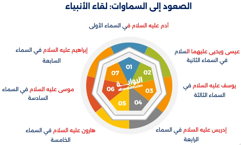 قصص الإسراء