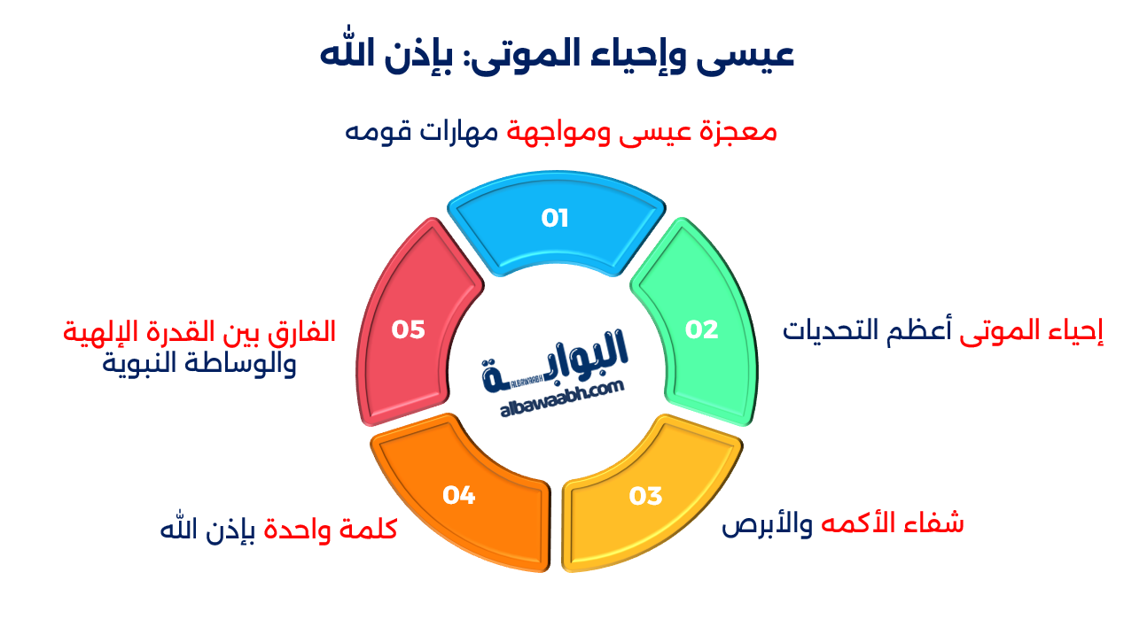 قصص المعجزات