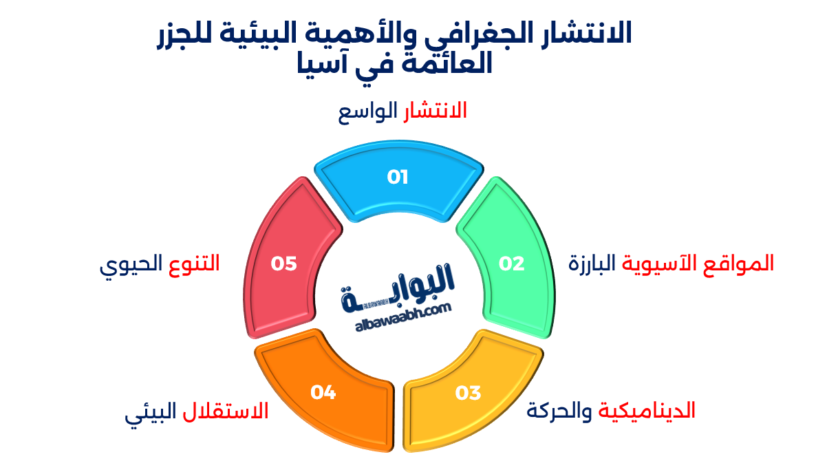 الجزر التي تتحرك من مكانها