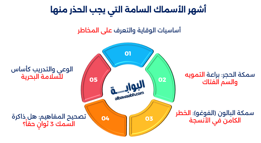 الوقاية من السمك السام