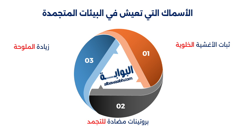 تكيف الأسماك مع تغير درجات الحرارة