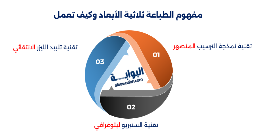 الطباعة ثلاثية الأبعاد