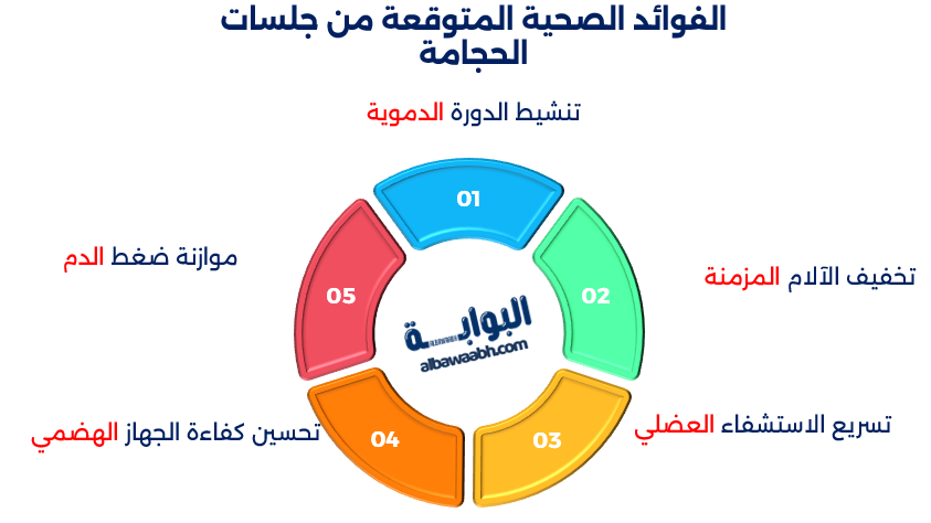 دور الحجامة في تعزيز الصحة