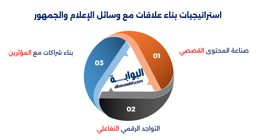 العلاقات العامة للشركات