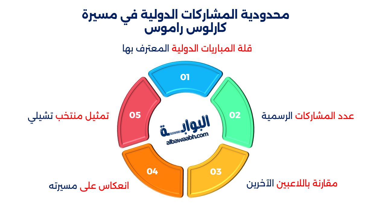 مشاركات كارلوس راموس الدولية