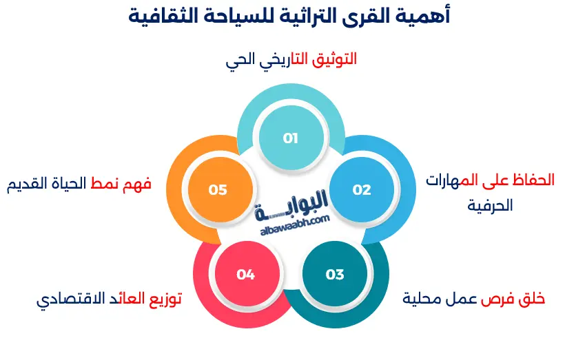 أجمل القرى التراثية في السعودية