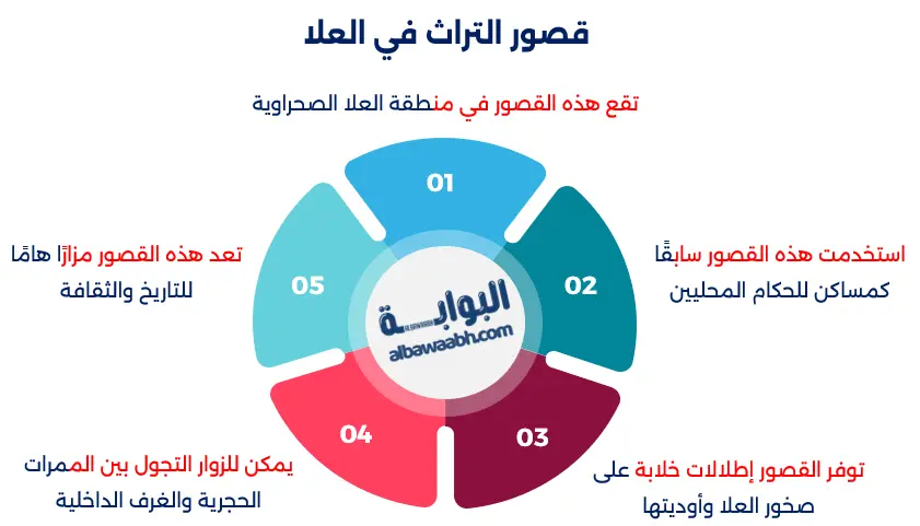 القصور التاريخية في السعودية