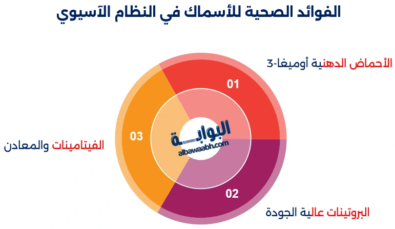 أهمية الأسماك في المطبخ الآسيوي