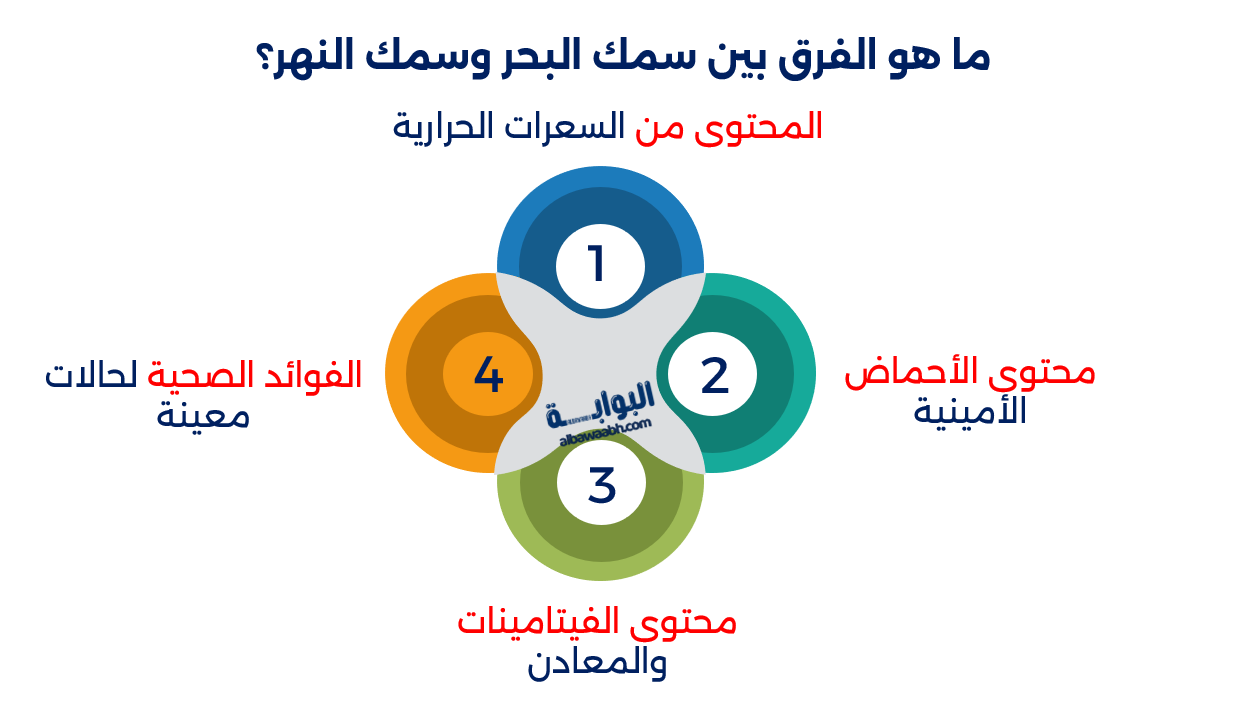 أنواع الأسماك التي تعيش في المياه العذبة