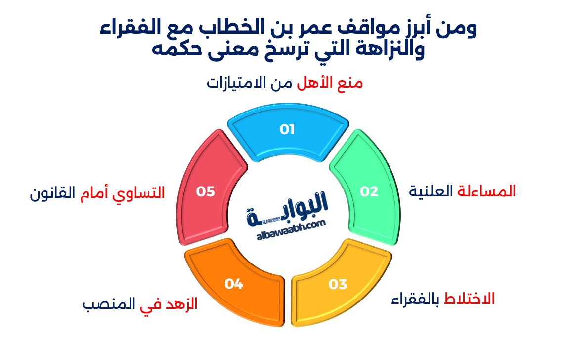 حكم عمر بن الخطاب في العدل