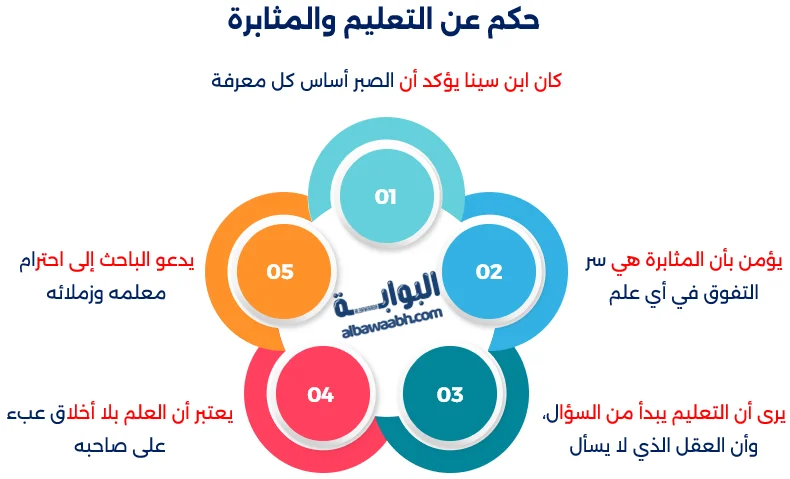 حكم ابن سينا عن الطب والمعرفة