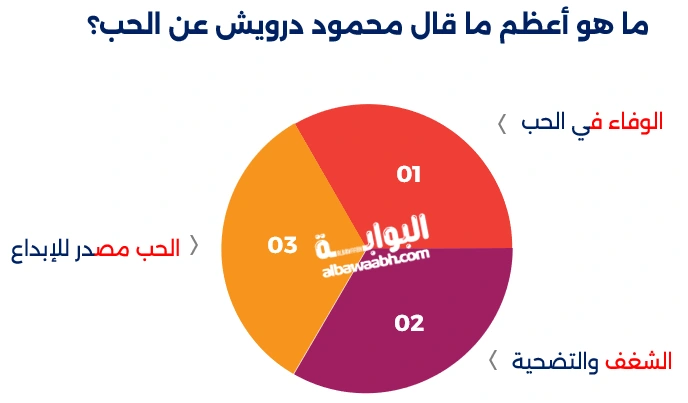 حكم محمود درويش عن الحب والوطن