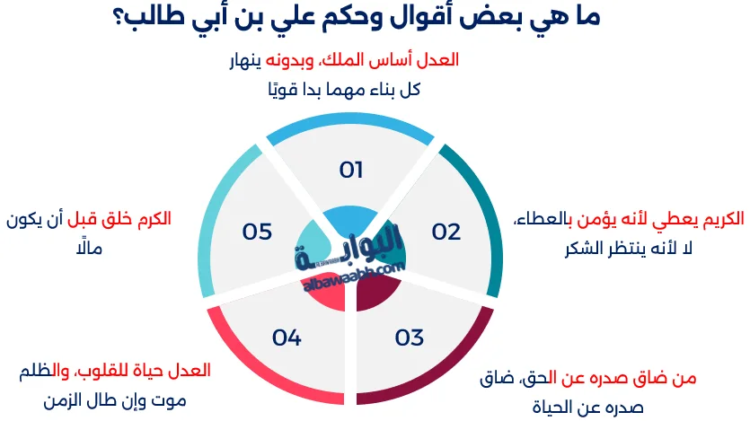 حكم علي بن أبي طالب عن الحكمة