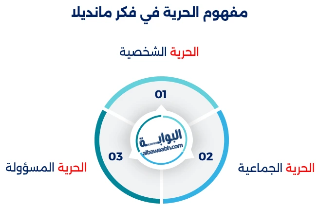 أجمل أقوال نيلسون مانديلا عن الحرية