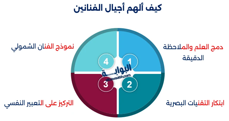 أقوال ليوناردو دافنشي عن الفن والإبداع