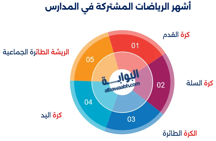 رياضات منوعة في المدارس