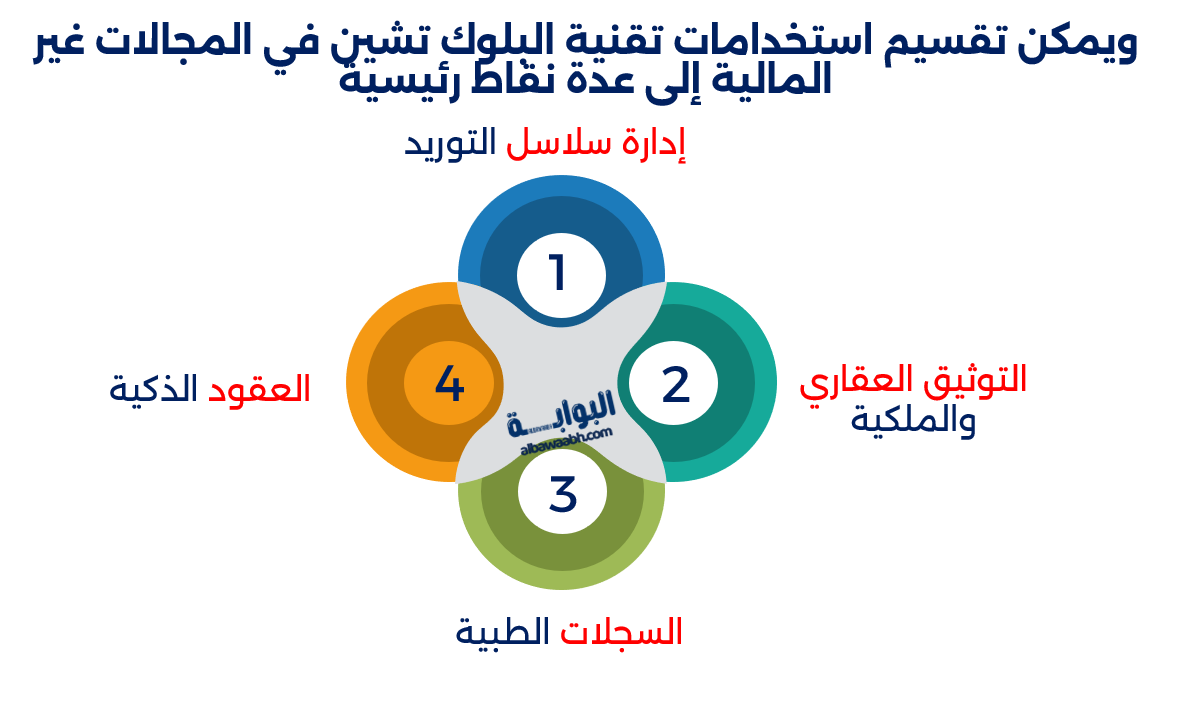 استخدامات تقنية البلوك تشين