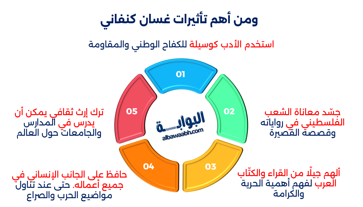 أقوال غسان كنفاني عن الحرية