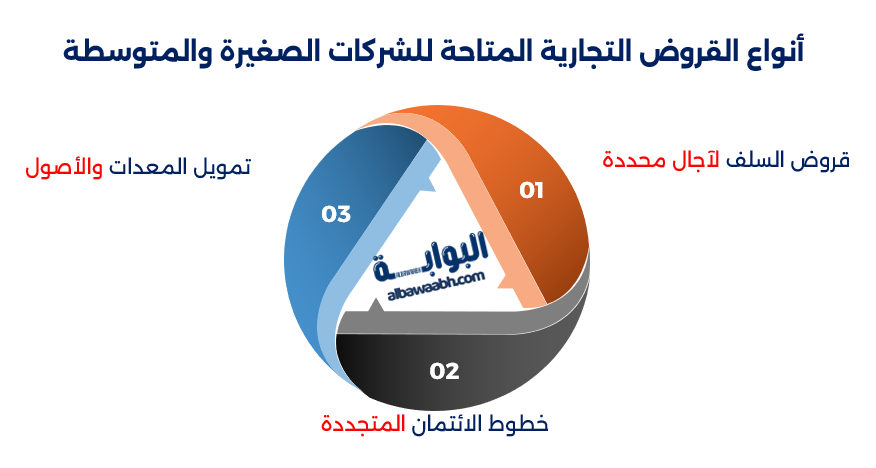 القروض البنكية للشركات