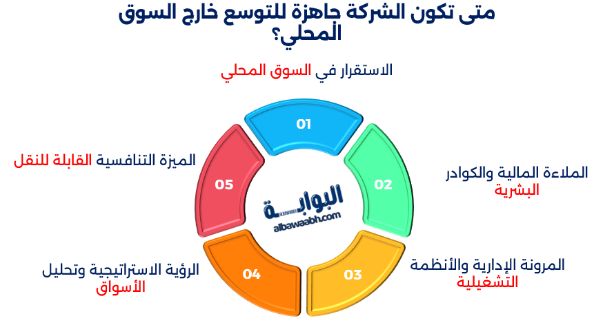 استراتيجيات التوسع الدولي للشركات