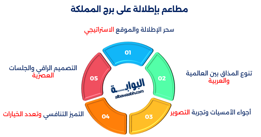 أفضل المطاعم في الرياض