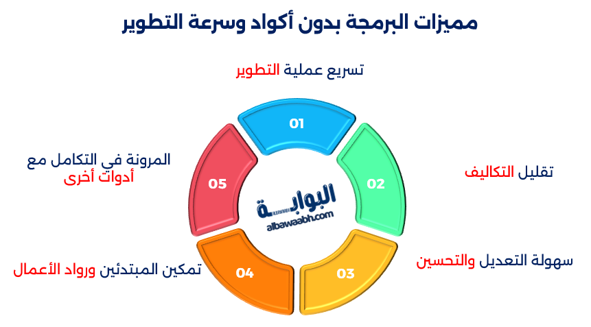 البرمجة بدون أكواد
