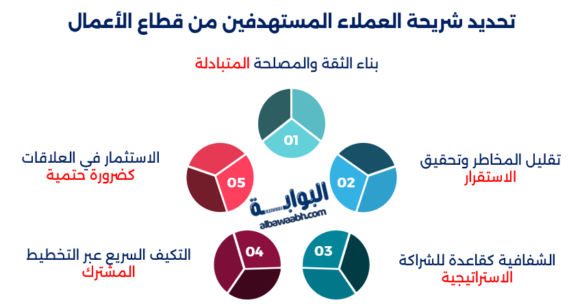 التسويق للشركات (B2B)