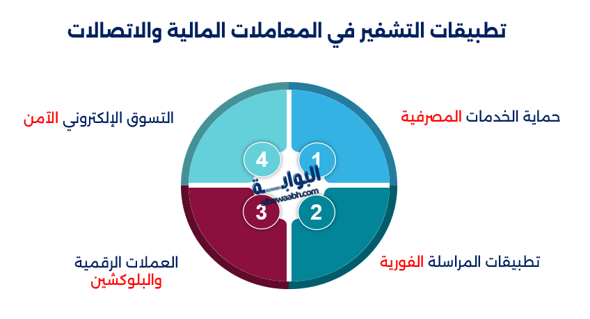 التشفير الرقمي