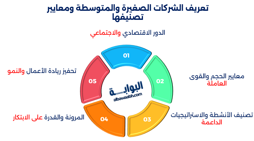 الشركات الصغيرة والمتوسطة (SMEs)
