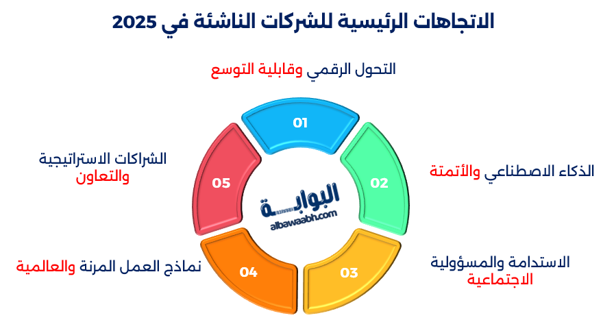 الاتجاهات الرئيسية للشركات الناشئة في 2025