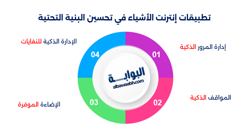إنترنت الأشياء وتطوير المدن الذكية