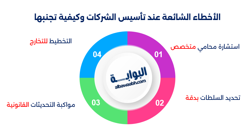 أنواع الشركات في القانون التجاري