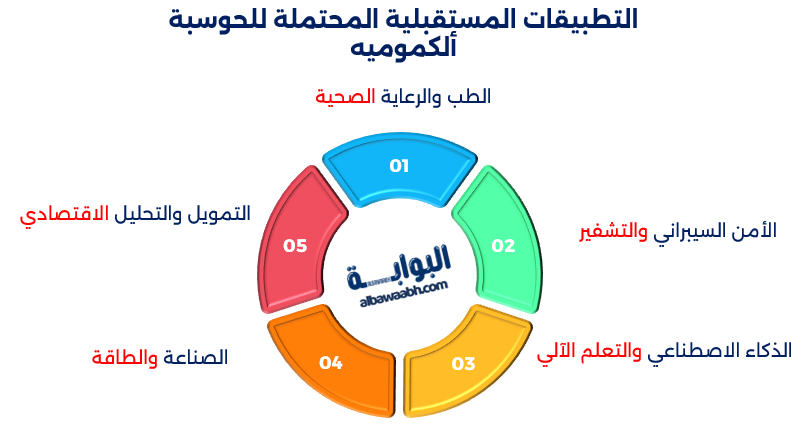 الحوسبة الكمومية