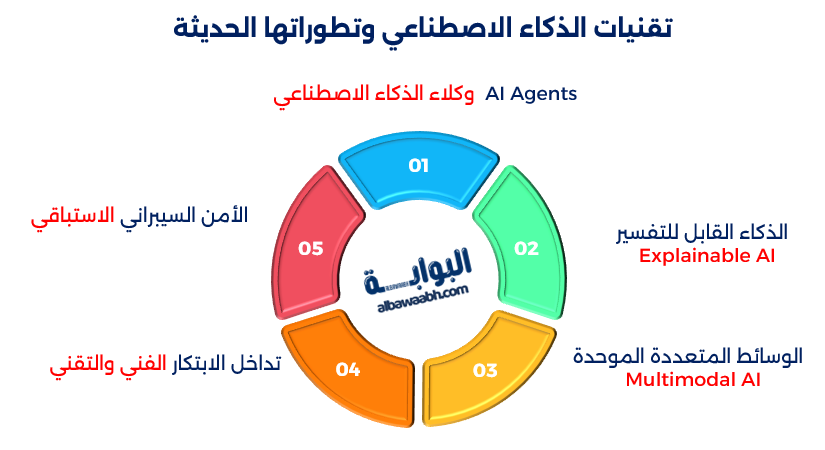 أحدث الابتكارات التقنية 
