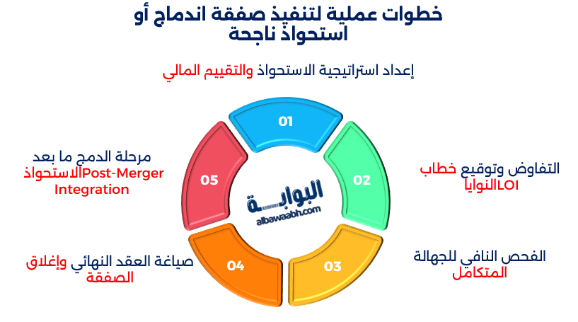 الاندماج والاستحواذ في عالم الأعمال
