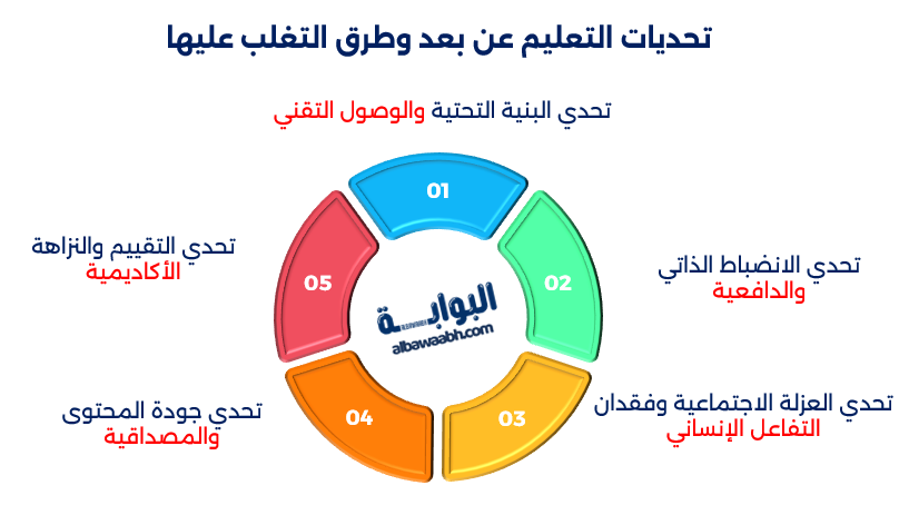 التعلم الإلكتروني