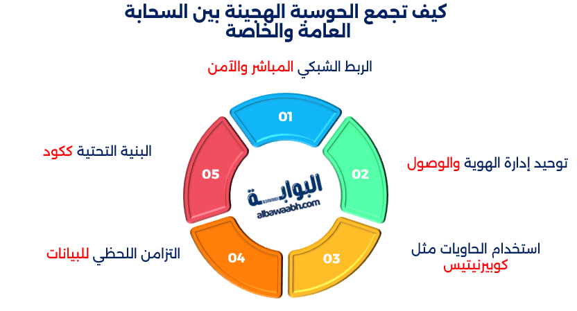 الحوسبة السحابية الهجينة