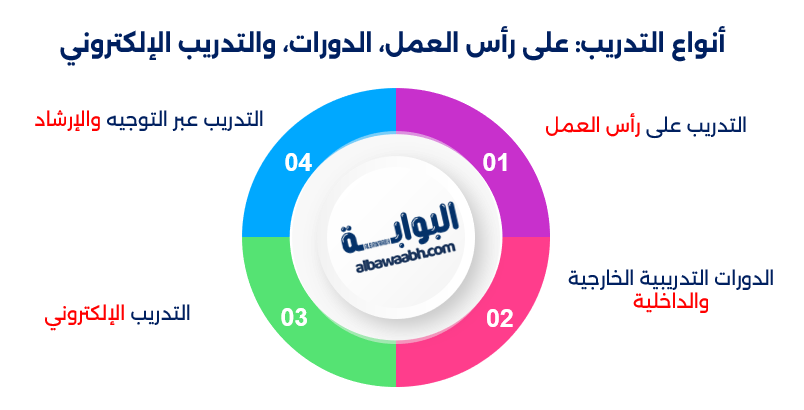 تدريب وتطوير الموظفين