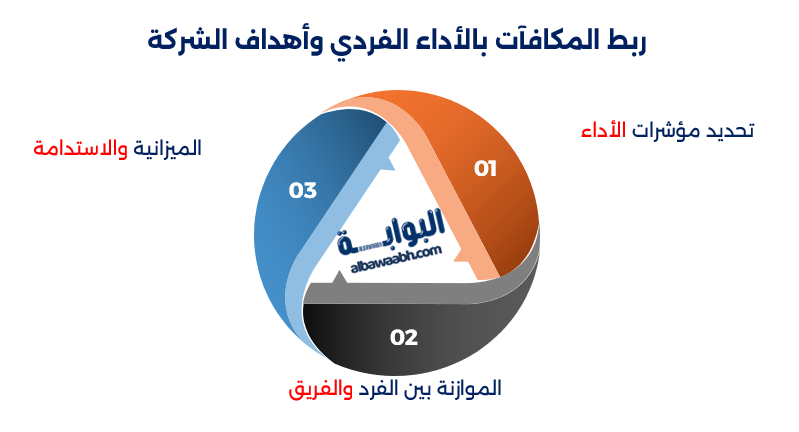 تصميم نظام مكافآت عادل وشفاف