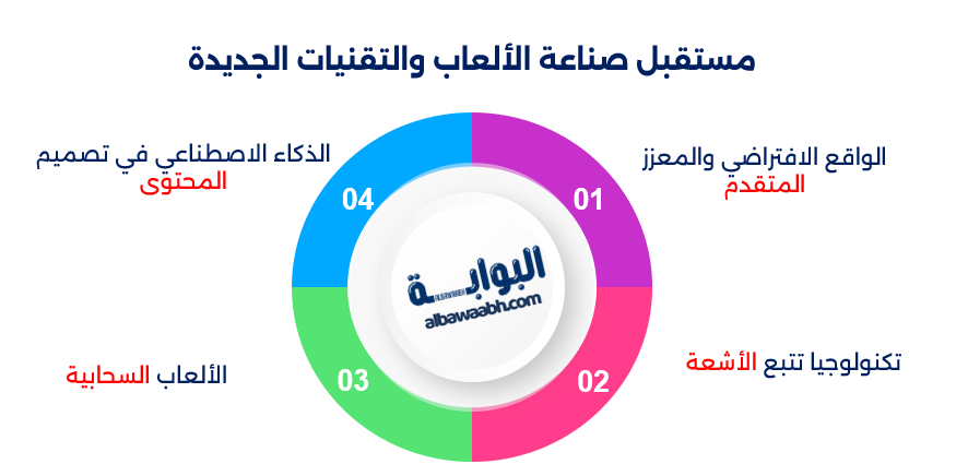 تطوير الألعاب الإلكترونية