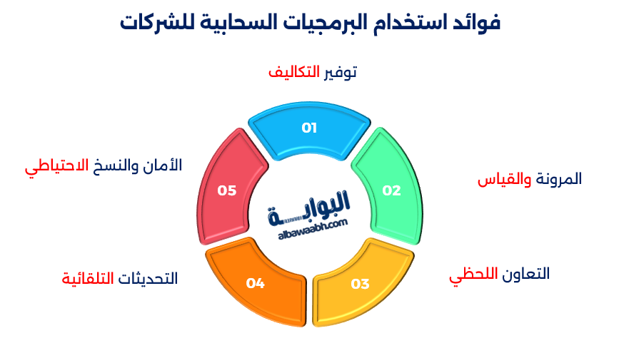 تطوير البرمجيات السحابية