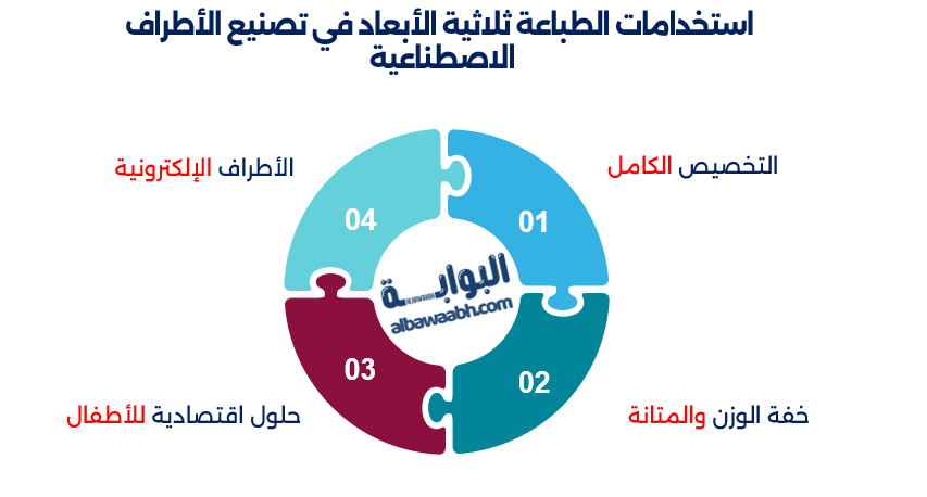 الطباعة ثلاثية الأبعاد في مجال الطب